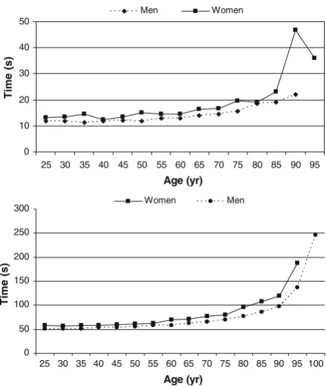 Fig. 2 Australian short-course records for the 25-m (top) and worldrecords for the 100-m (bottom) freestyle swimming in men andwomen with respect to age