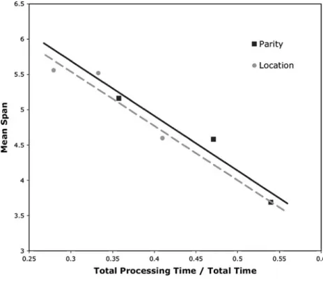 Fig. 4 Effect of cognitive load on memory span. Participants remembered consonants and carried out one of two distractor tasks (parity judgment or location judgments) that differed in their mean response times