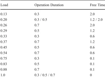 Fig. 5 Results of Simulation 1. Top: Memory span as a function of cognitive load and number of distractor operations