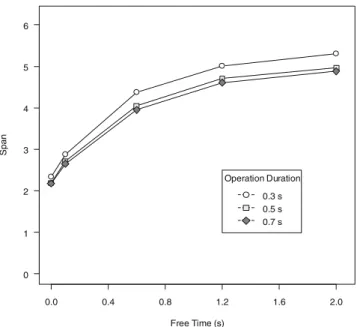 Fig. 6 Results of Simulation 1: Effects of free time and operation duration (separate lines) on memory span