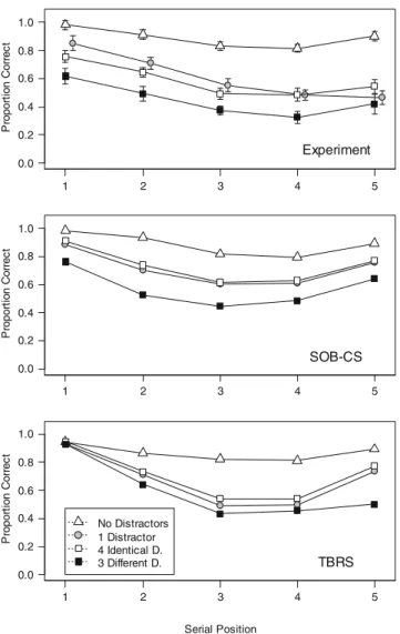 Fig. 8 Top panel: Serial-position curves for simple span (“No Dis- Dis-tractors”) and complex span with three conditions of word reading: a single word (“1 Distractor”), the same word four times (“4 Identical”), and three different words (“3 Different”)