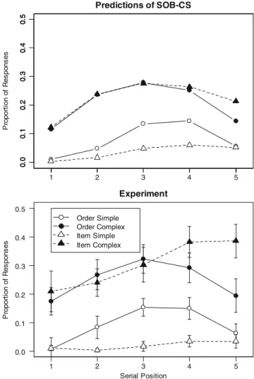Figure 10 breaks down the order errors further by plotting the transposition gradient; that is, it shows order errors (“transpositions”) broken down by direction and distance of migration