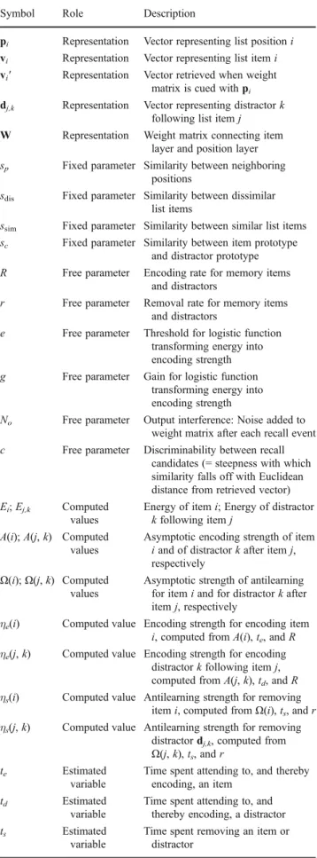 Figure 1 provides a schematic illustration of the encoding process in SOB-CS. Each presented memory item activates its representation in the item layer, and at the same time, the representation of the next available list position is activated in the positi