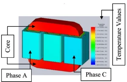 Figure 21: Three TECM Cooling Transformer, 1 per phase. Result of implemented transformer 