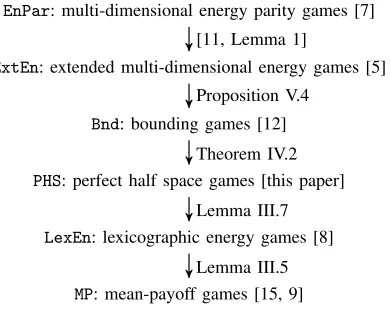 Fig. 1. The reductions between the various games in this paper.