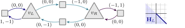 Fig. 2. A 2-dimensional game graph (V, E, 2) and two perfect half spaces.
