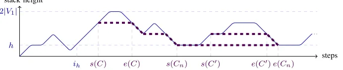Fig. 5. Stack heights in the proof of Claim IV.5.