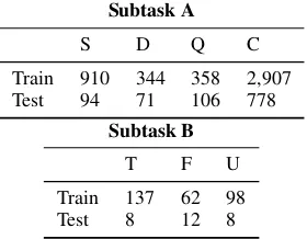 Figure 2: Examples of source tweets with a veracity value, which has to be predicted in the veracityprediction task.