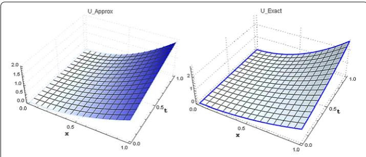 Figure 1 Comparison of the third-order approximate solution (4.7) with exact solution for α = 1