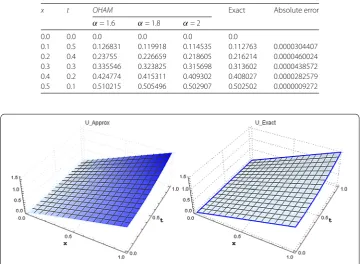 Figure 2 Comparison of the third-order approximate solution (4.9) with exact solution for α = 2