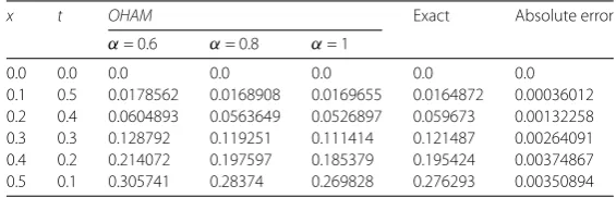 Table 3 Exact and approximate result of Test example 4.3 with various values of α