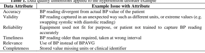 Table 1. Data quality dimensions applied to the hypertension disorder example Data Attribute Example Issue with Attribute 