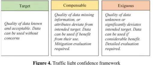 Figure 4. Traffic light confidence framework 