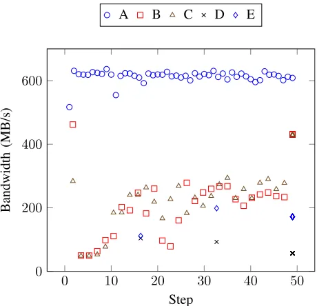 Fig. 4: Percentage error for total checkpoint data output duringSimulation B