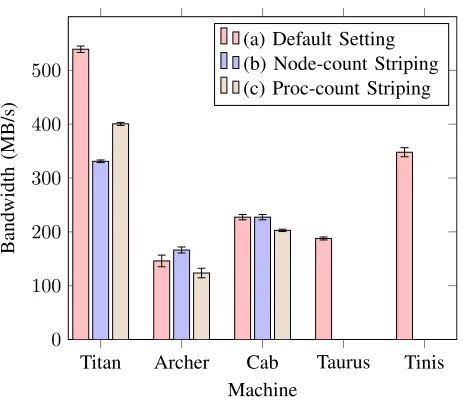 Fig. 6: File bandwidth achieved for Simulation A underdifferent ﬁle striping conditions