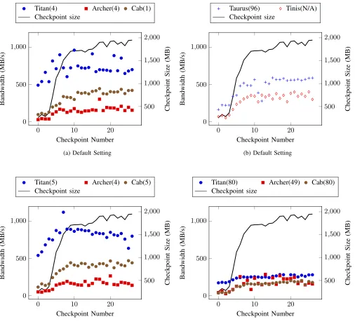 Fig. 7: Simulation B ﬁle bandwidth (stripe count is shown in brackets)