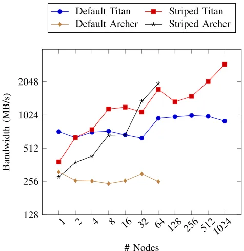 Fig. 9: Weak Scaling for Simulation E on Titan and Archer