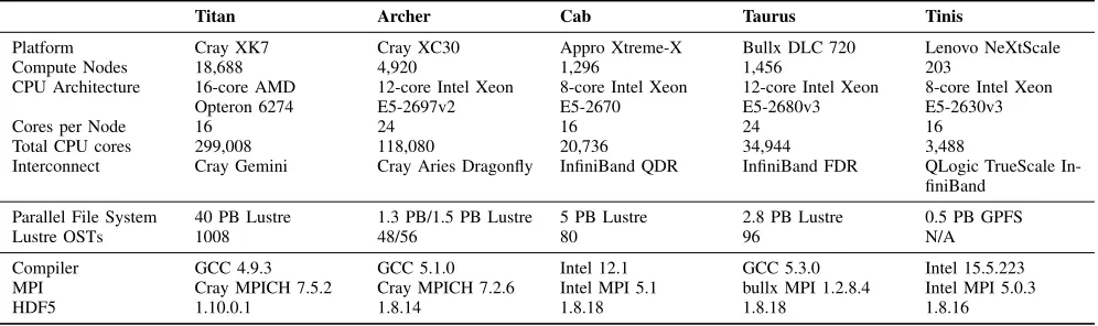 TABLE I: Experimental Platforms