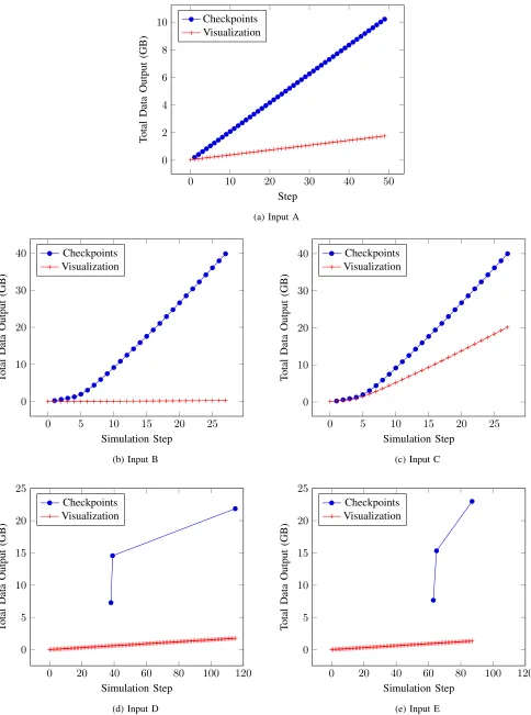 Fig. 2: I/O Patterns for Each Simulation Category