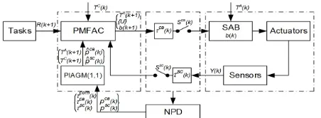 Fig. 1. A generic NCS architecture using the proposed DHDC approach.