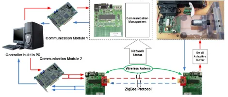 Fig. 2. Configuration of the networked servomotor control system.