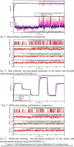 Fig. 3. Step tracking: performances comparison.
