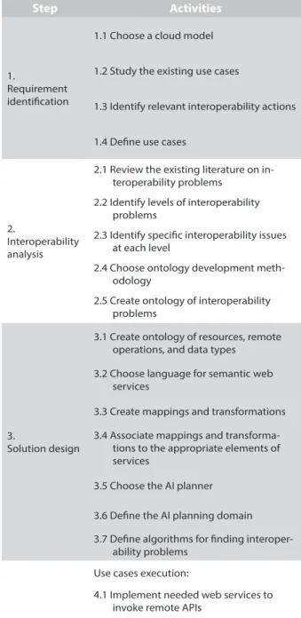 Table 1. Steps and activities of the proposed  methodology.
