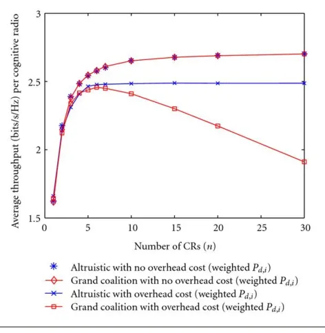 Figure 7  solutions, when the values of Average throughput per CR for different network sizes and for different scenarios