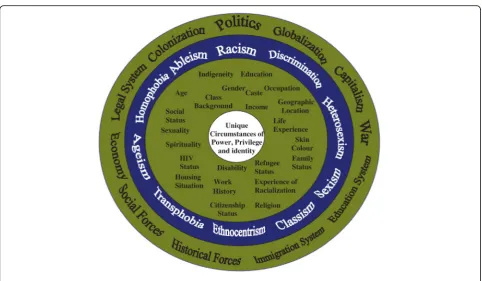 Fig. 1 Intersectionality wheel. Source Simpson [8]