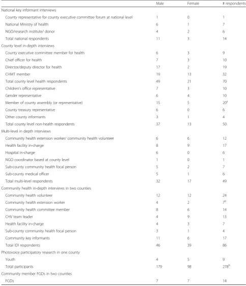 Table 2 Respondent demographics