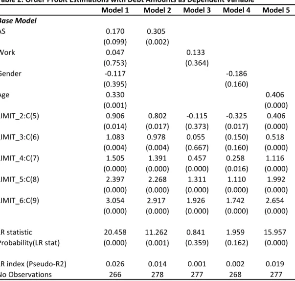 Table 2. Order Probit Estimations with Debt Amounts as Dependent Variable