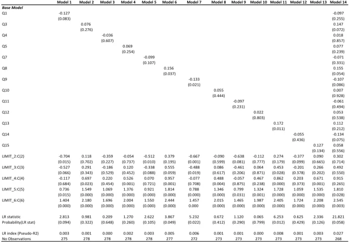 Table 3. Order Probit Estimations with Debt Amounts as Dependent Variable
