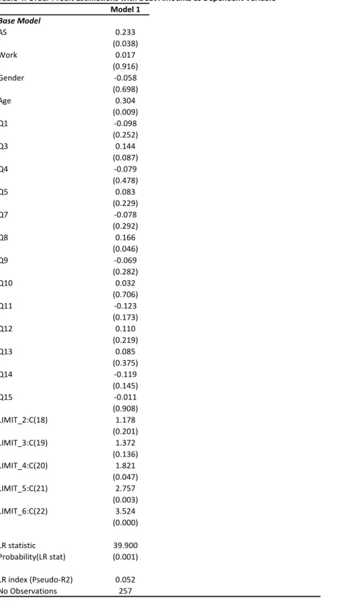 Table 4. Order Probit Estimations with Debt Amounts as Dependent Variable Model 1 Base Model AS 0.233 (0.038) Work 0.017 (0.916) Gender ‐0.058 (0.698) Age 0.304 (0.009) Q1 ‐0.098 (0.252) Q3 0.144 (0.087) Q4 ‐0.079 (0.478) Q5 0.083 (0.229) Q7 ‐0.078 (0.292)