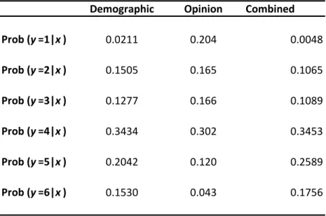 Table 5. Predicted Probabilities 
