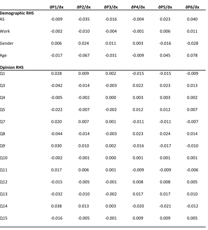Table 6. Marginal Effects on Outstanding Debt ∂P1/∂x ∂P2/∂x ∂P3/∂x ∂P4/∂x ∂P5/∂x ∂P6/∂x Demographic RHS AS ‐0.009 ‐0.035 ‐0.016 ‐0.004 0.023 0.040 Work ‐0.002 ‐0.010 ‐0.004 ‐0.001 0.006 0.011 Gender 0.006 0.024 0.011 0.003 ‐0.016 ‐0.028 Age ‐0.017 ‐0.067 ‐