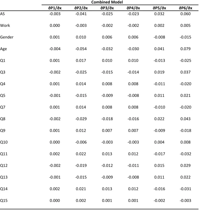 Table 7. Marginal Effects on Outstanding Debt Combined Model ∂P1/∂x ∂P2/∂x ∂P3/∂x ∂P4/∂x ∂P5/∂x ∂P6/∂x AS ‐0.003 ‐0.041 ‐0.025 ‐0.023 0.032 0.060 Work 0.000 ‐0.003 ‐0.002 ‐0.002 0.002 0.005 Gender 0.001 0.010 0.006 0.006 ‐0.008 ‐0.015 Age ‐0.004 ‐0.054 ‐0.
