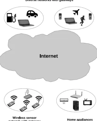 Figure 1: Components of an IoT network [2] 