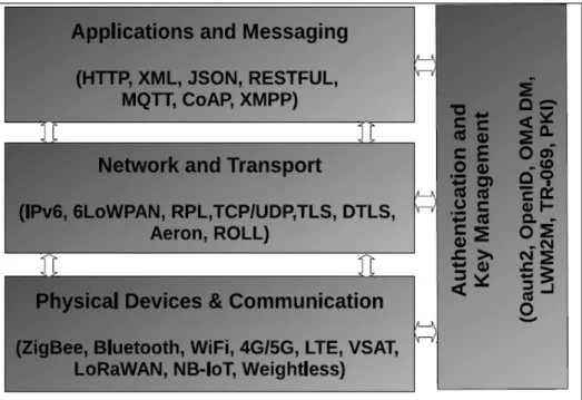 Figure 3: IoT protocols and standards [2] 