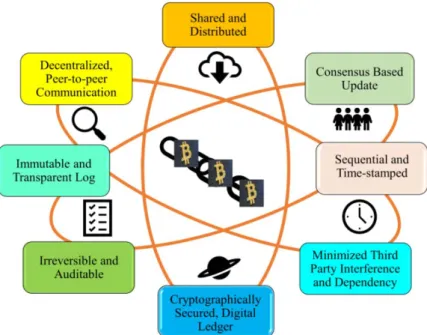 Figure 3: Blockchain characteristics [13] 