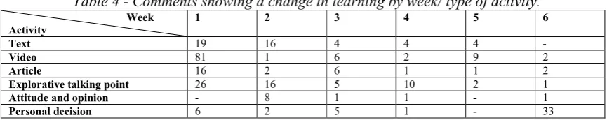 Table 2: Comments displaying the development of new knowledge by week/ type of activity