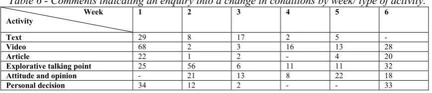 Table 5 - Comments displaying a change in behaviour by week/ type of activity. 