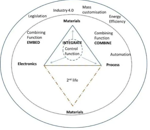 Figure 1. Multifunctional product design 