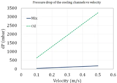 Figure 5. Volumetric temperature gradient of a 40 Ah pouch cell operating under 5C discharge rate at 20°C ambient temperature