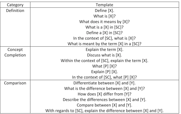 Table 1: Categorized question templates 