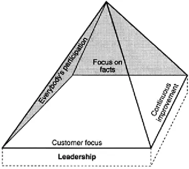 Fig. 4.1 The TQM pyramid. 
