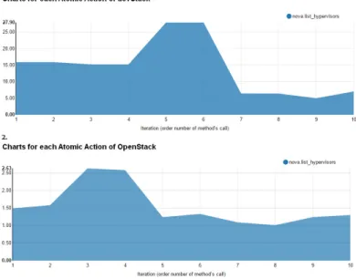 Figure 3. Charts for each Atomic Action in Scenario-3