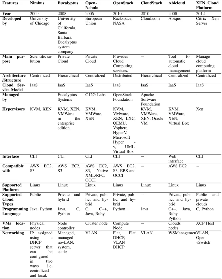 Table I: Comparison of IaaS Frameworks
