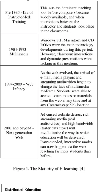 Figure 1. The Maturity of E-learning [4] 