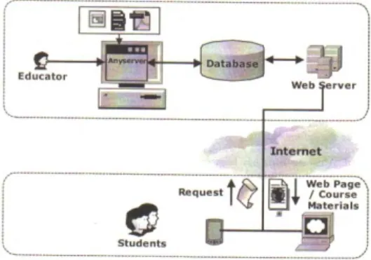 Figure 3: E-Learning Systems Components Diagram  (Au et al., 2003)