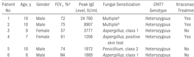 TABLE 1 Patients With SAFS